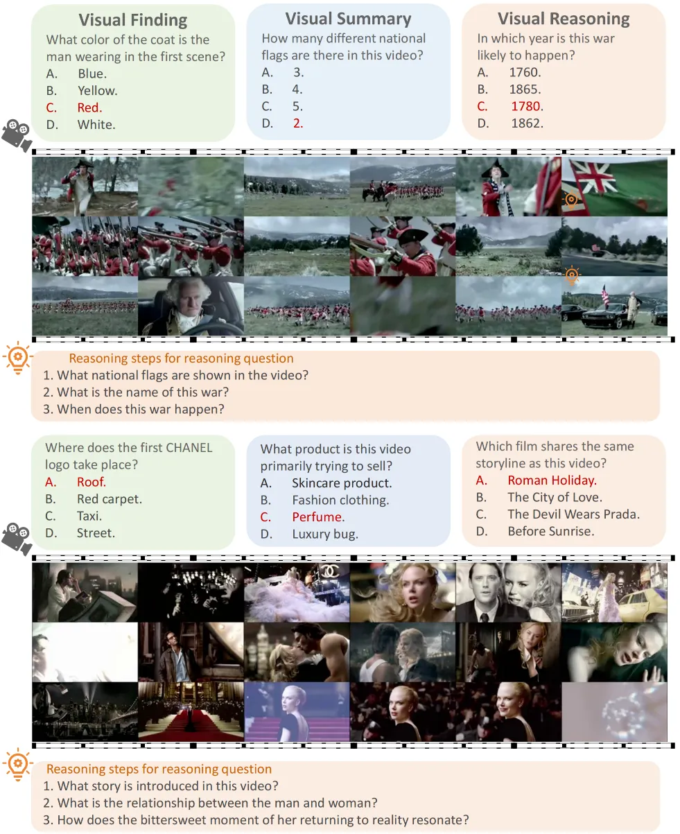 An example from our curated video question answering dataset.